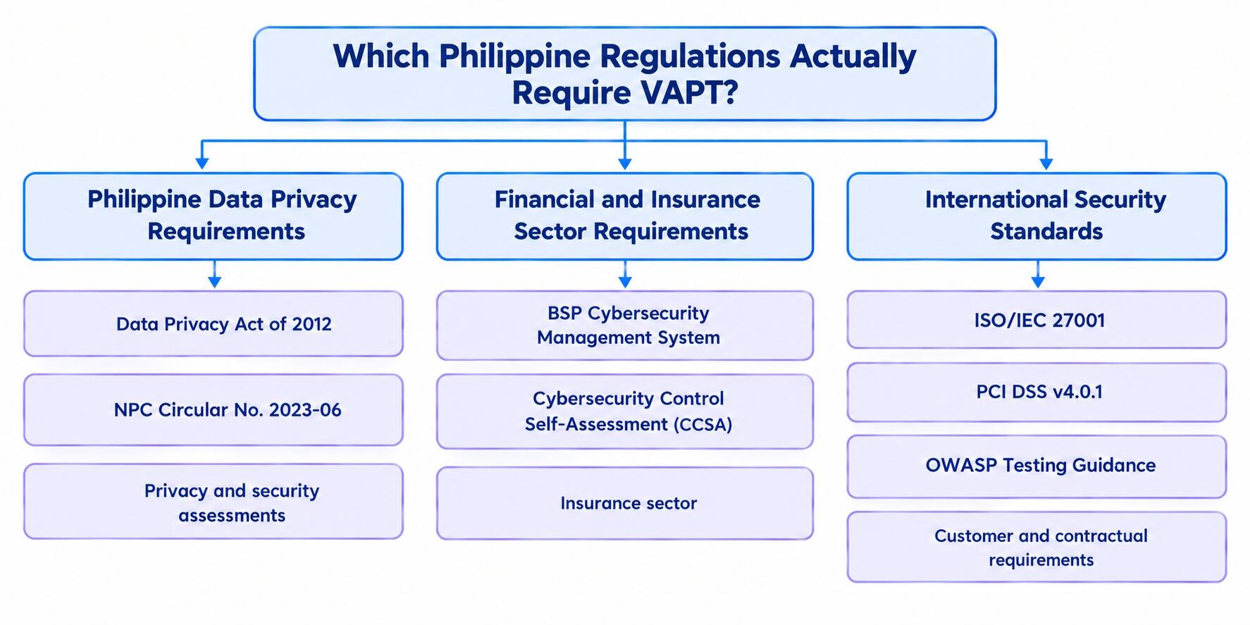 Which Philippine regulations actually require VAPT