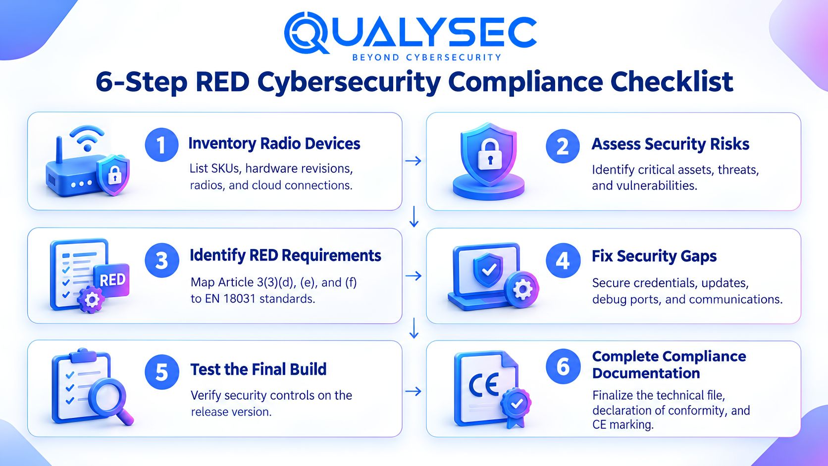 A RED Compliance Checklist You Can Hand to Engineering