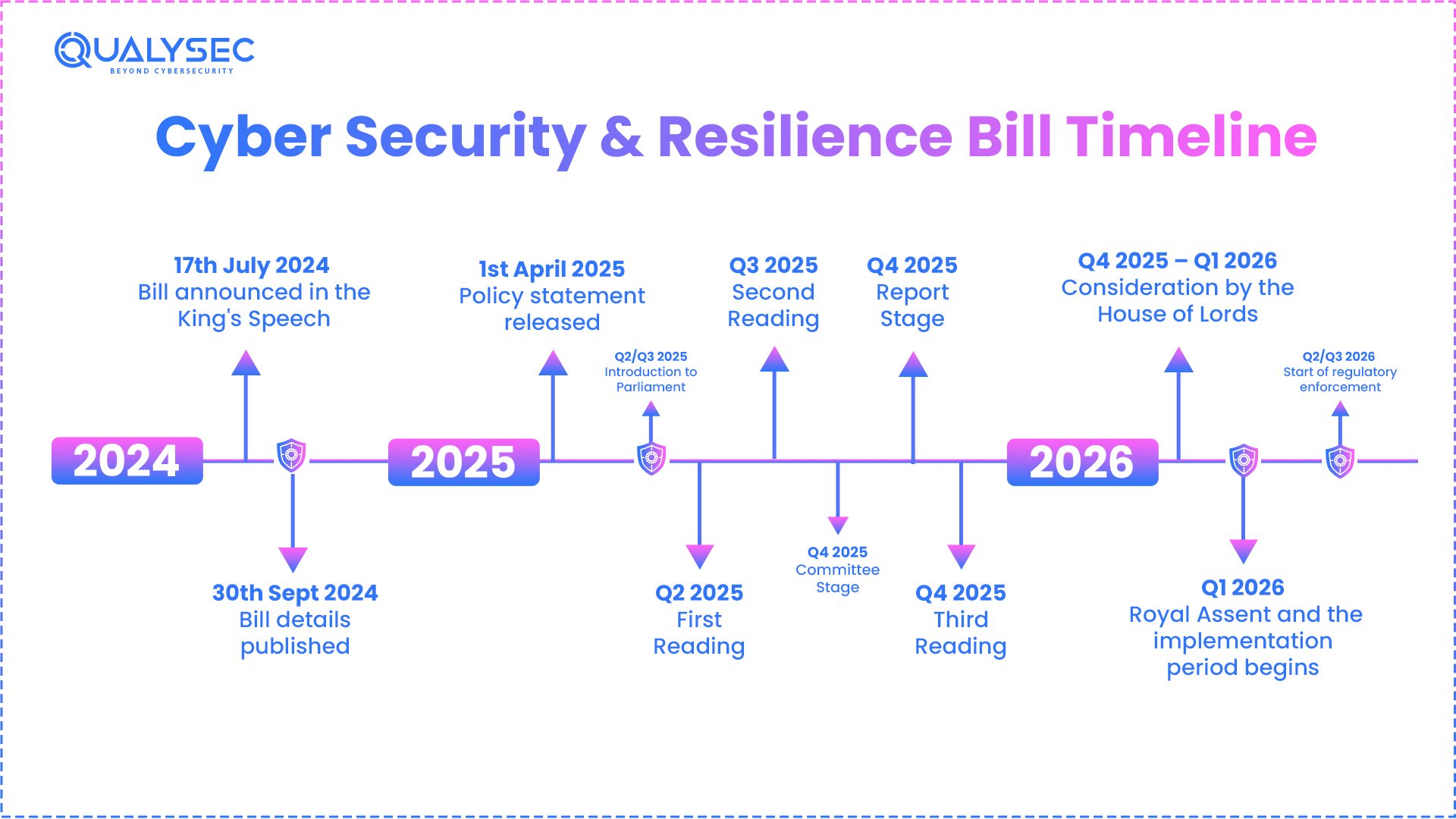Cyber Security and Resilience Bill Timeline