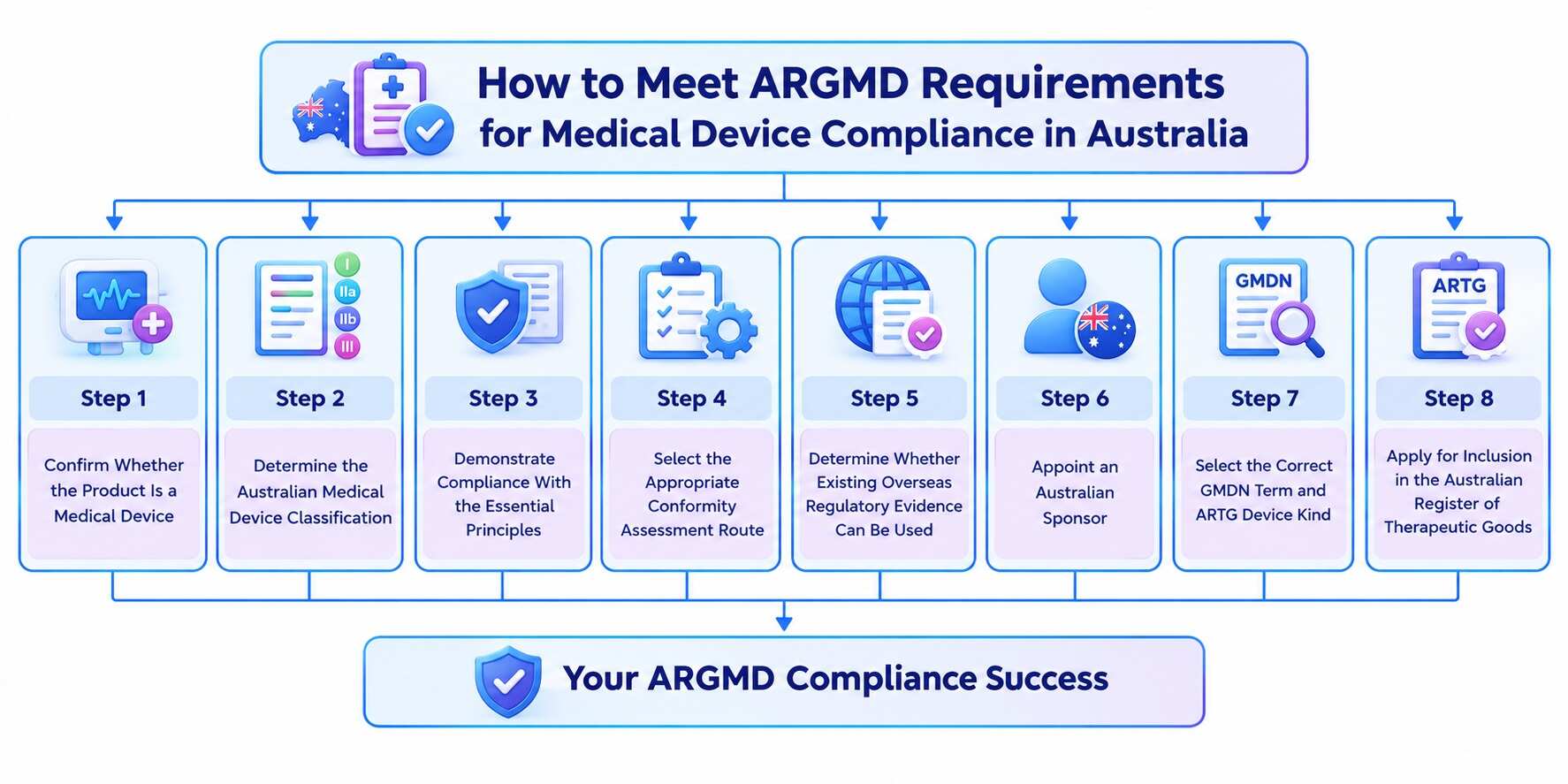How to Meet ARGMD Requirements for Medical Device Compliance in Australia