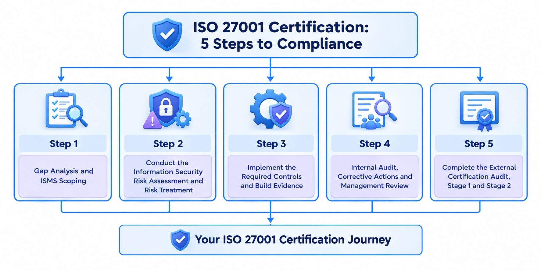 ISO 27001 Certification 5 Steps to Compliance