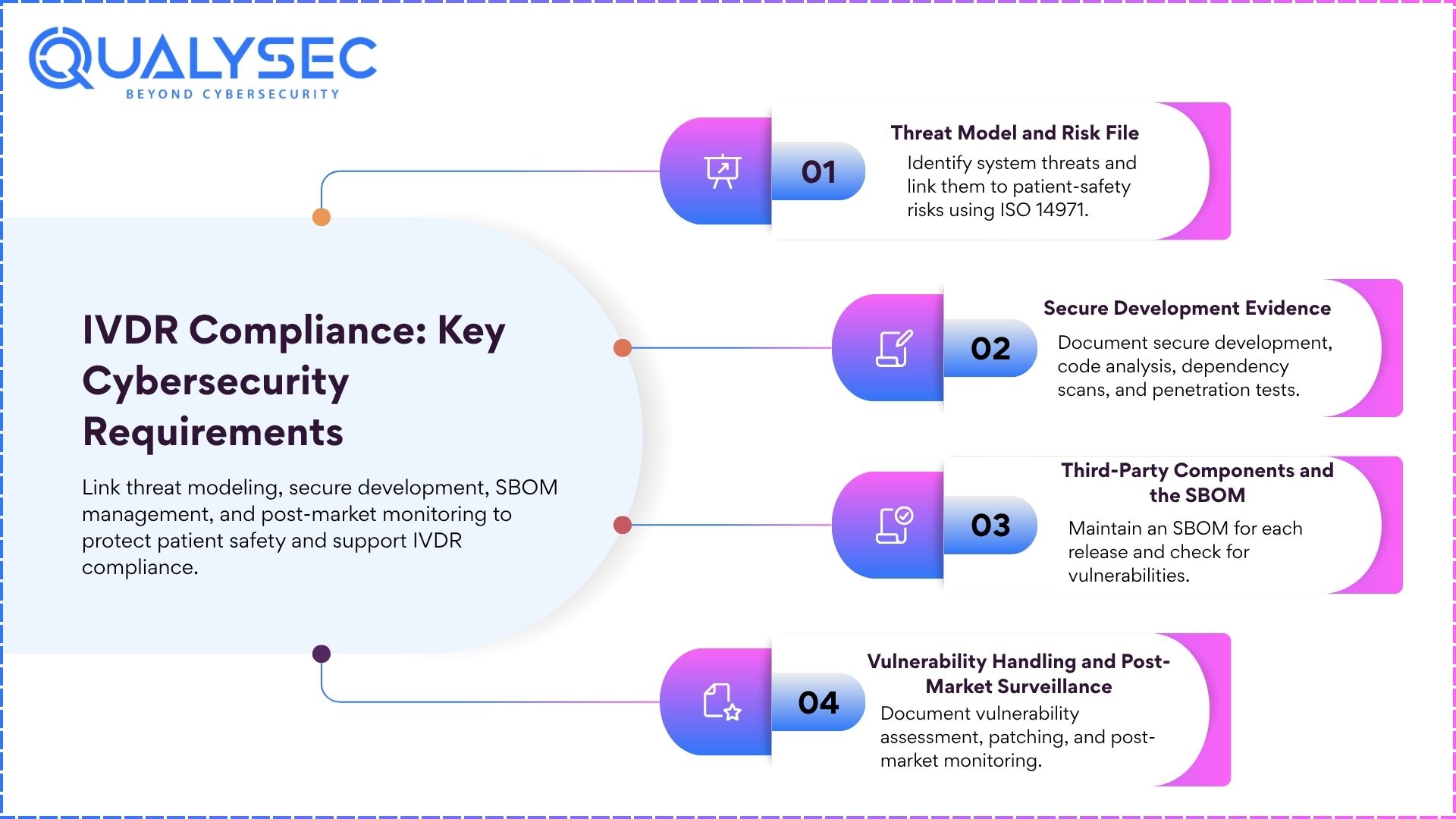 IVDR Compliance Key Cybersecurity Requirements