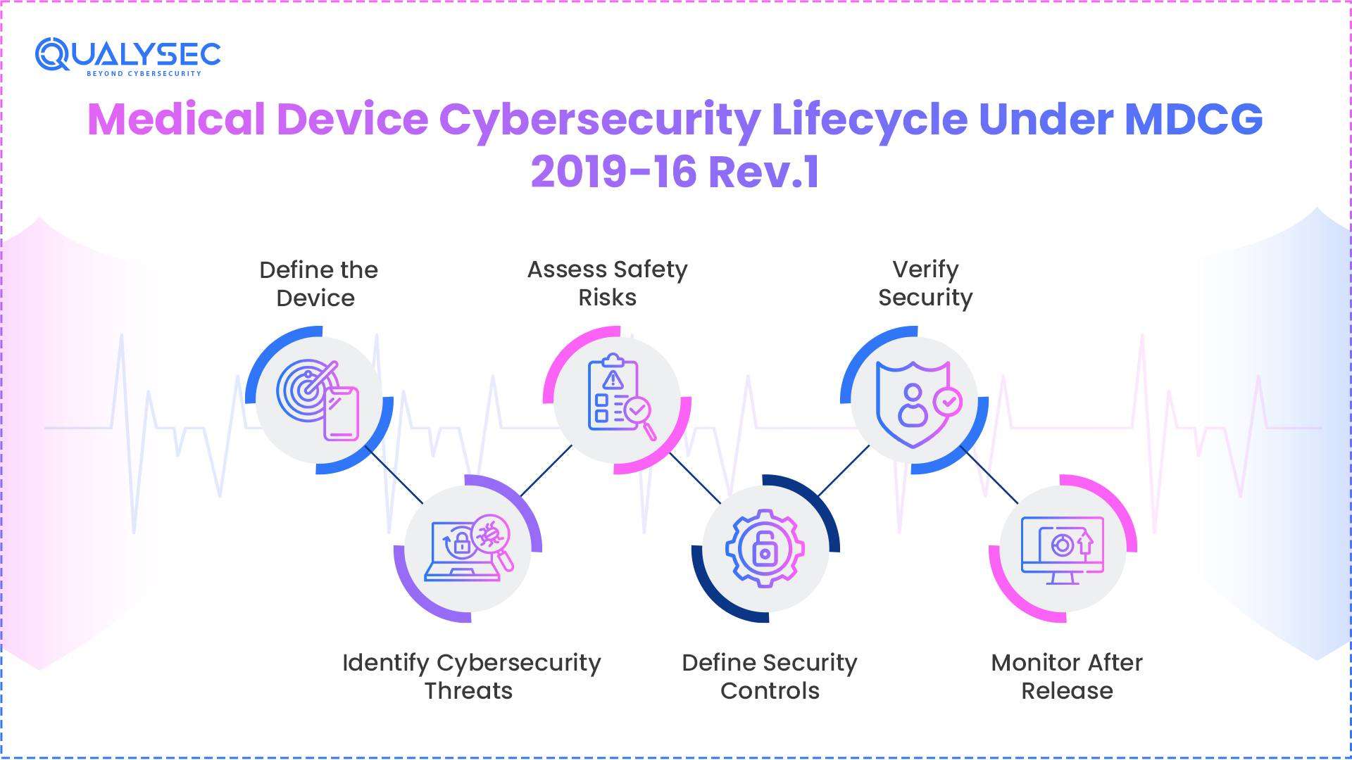 How MDCG Cybersecurity Requirements Apply Across the Medical Device Lifecycle